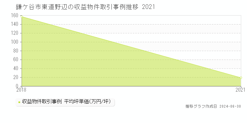 鎌ケ谷市東道野辺の収益物件取引事例推移グラフ 