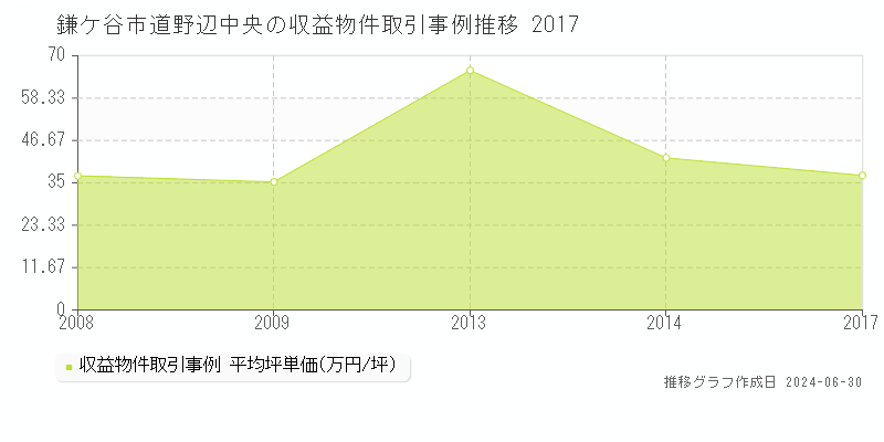 鎌ケ谷市道野辺中央の収益物件取引事例推移グラフ 