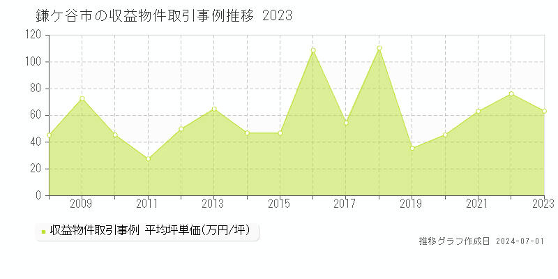鎌ケ谷市全域の収益物件取引事例推移グラフ 