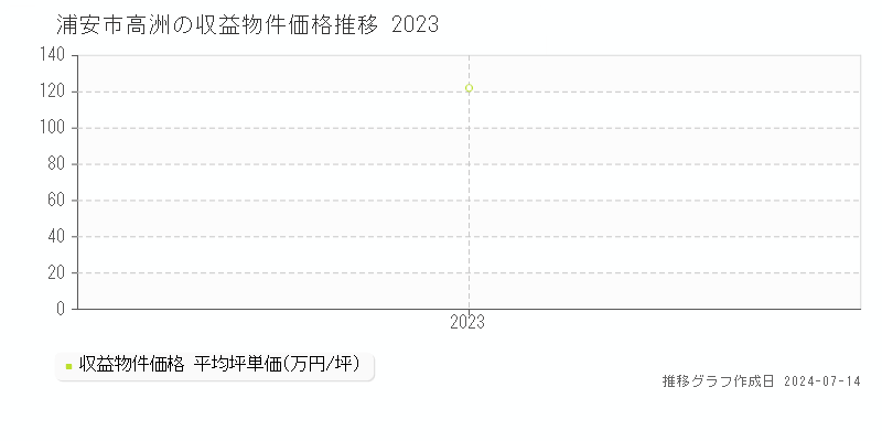 浦安市高洲の収益物件取引事例推移グラフ 