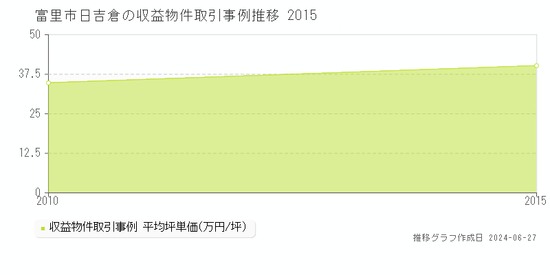 富里市日吉倉の収益物件取引事例推移グラフ 