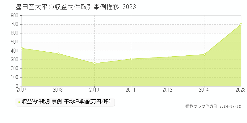 墨田区太平の収益物件取引事例推移グラフ 