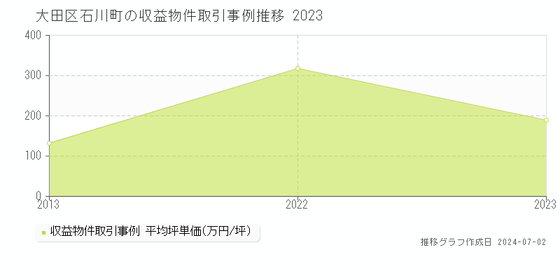 大田区石川町の収益物件取引事例推移グラフ 