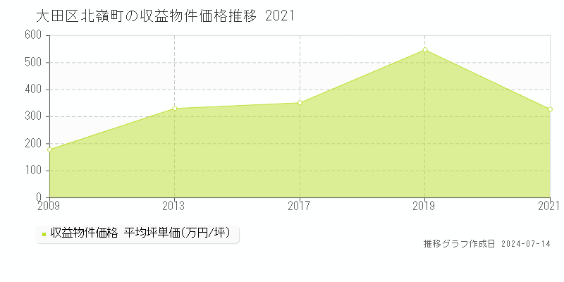 大田区北嶺町の収益物件取引事例推移グラフ 