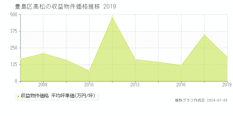 豊島区高松の収益物件取引事例推移グラフ 