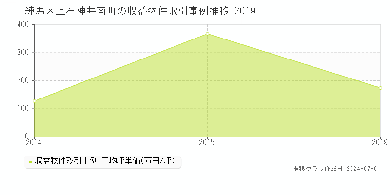 練馬区上石神井南町の収益物件取引事例推移グラフ 