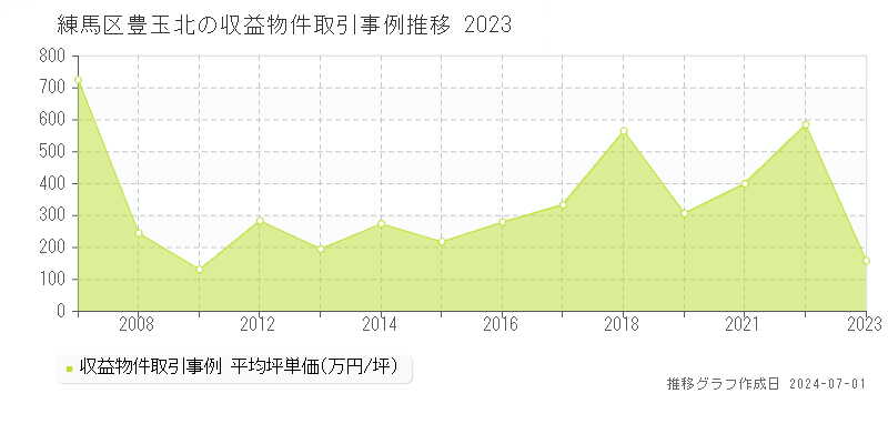 練馬区豊玉北の収益物件取引事例推移グラフ 
