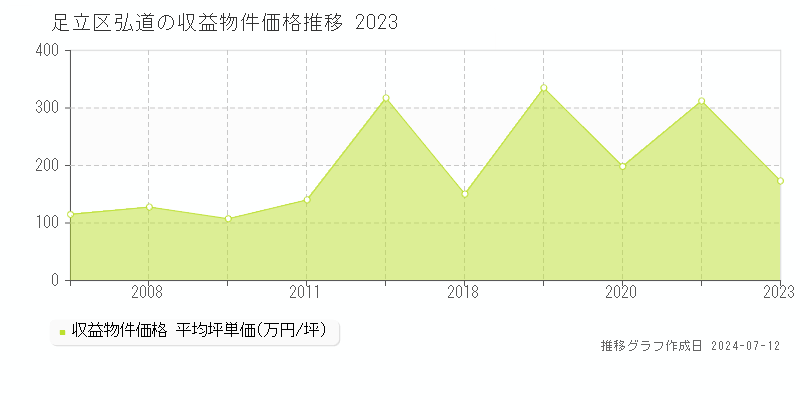 足立区弘道の収益物件取引事例推移グラフ 