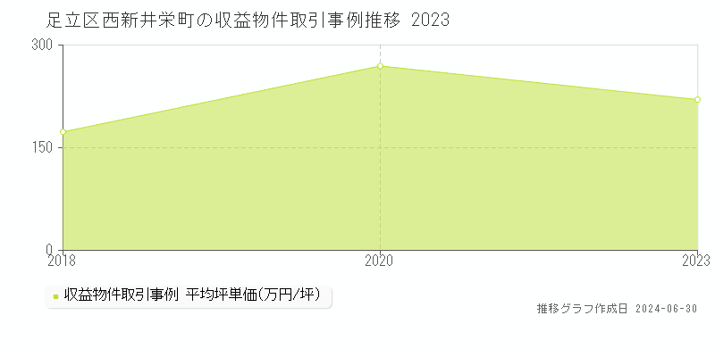 足立区西新井栄町の収益物件取引事例推移グラフ 