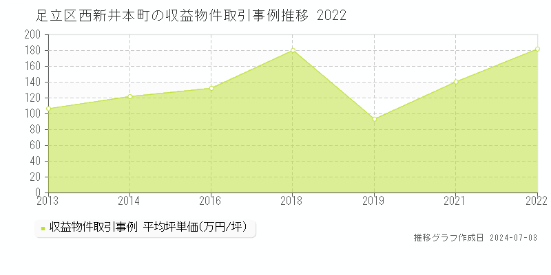 足立区西新井本町の収益物件取引事例推移グラフ 