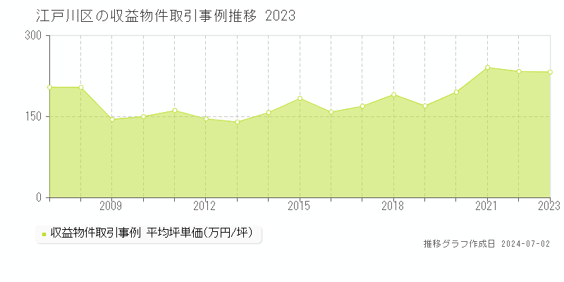 江戸川区の収益物件取引事例推移グラフ 
