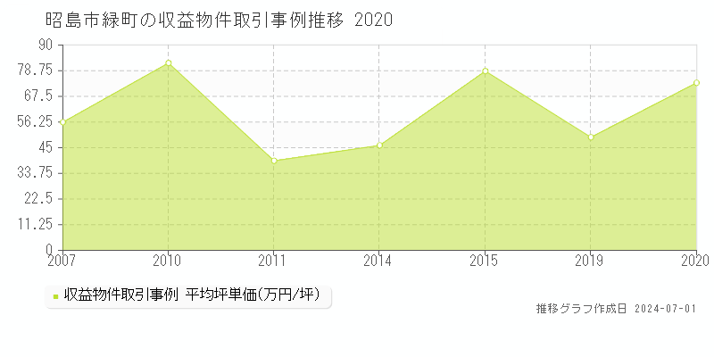 昭島市緑町の収益物件取引事例推移グラフ 