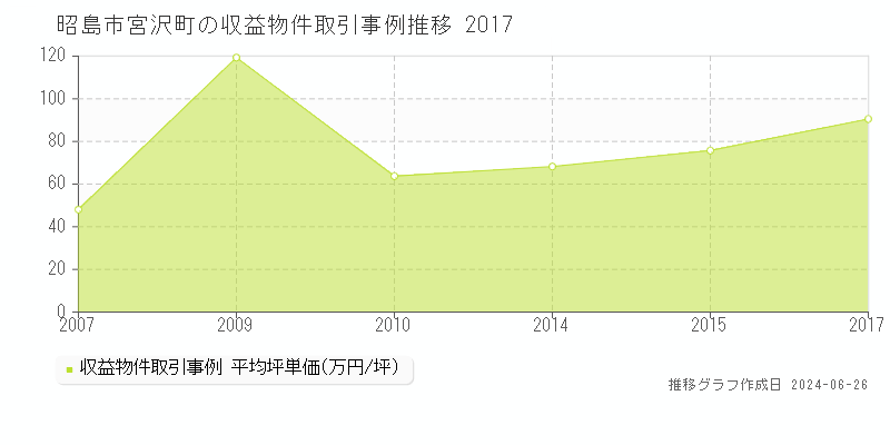 昭島市宮沢町の収益物件取引事例推移グラフ 