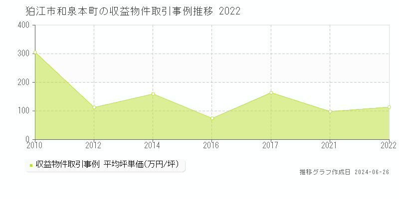 狛江市和泉本町の収益物件取引事例推移グラフ 