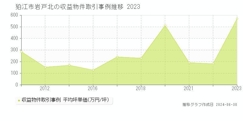 狛江市岩戸北の収益物件取引事例推移グラフ 