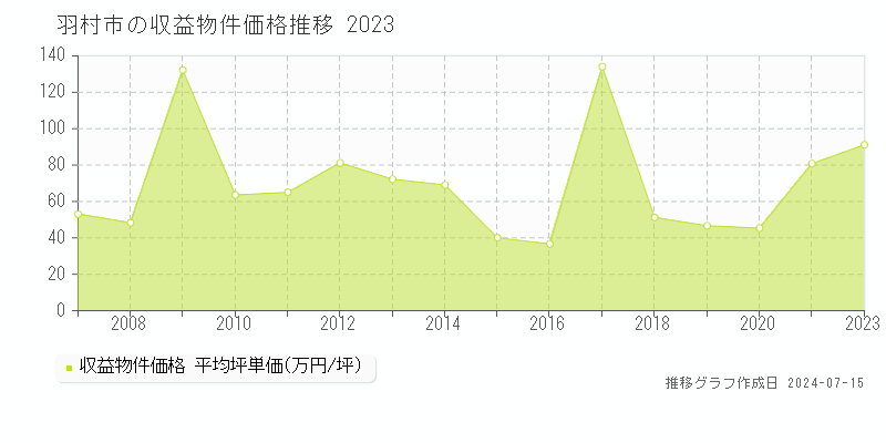 羽村市の収益物件取引事例推移グラフ 