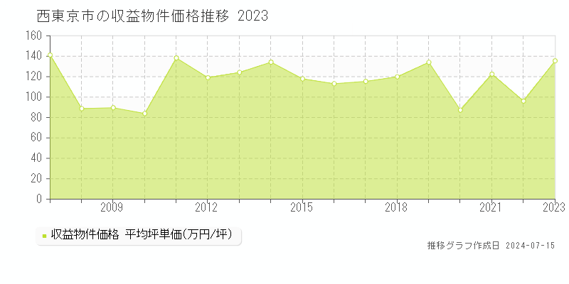西東京市の収益物件取引事例推移グラフ 