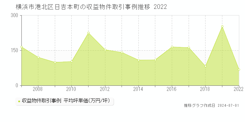 横浜市港北区日吉本町の収益物件取引事例推移グラフ 