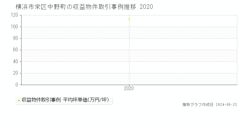 横浜市栄区中野町の収益物件取引事例推移グラフ 