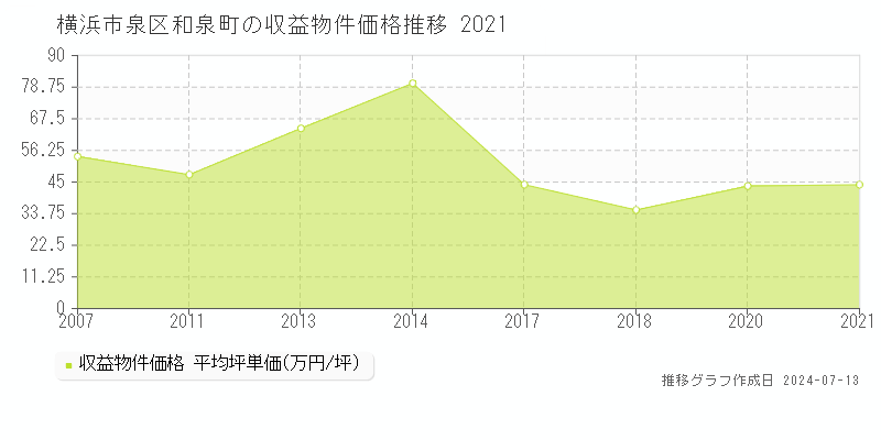 横浜市泉区和泉町の収益物件取引事例推移グラフ 