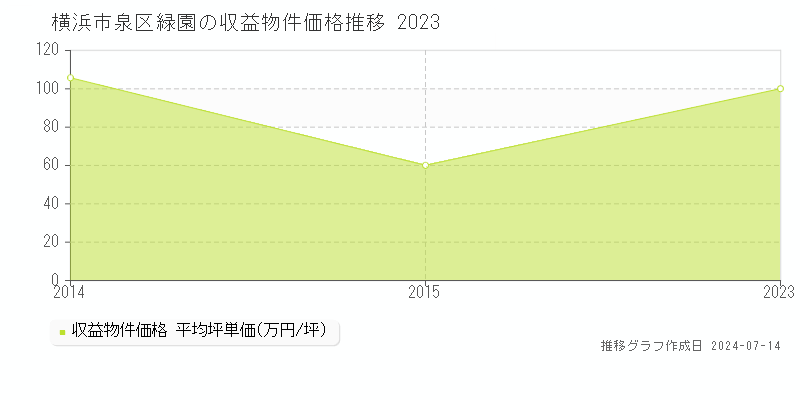 横浜市泉区緑園の収益物件取引事例推移グラフ 