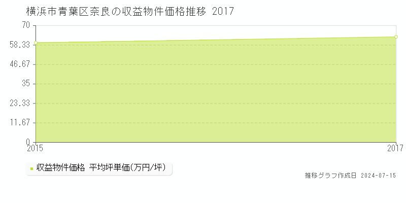 横浜市青葉区奈良の収益物件取引事例推移グラフ 