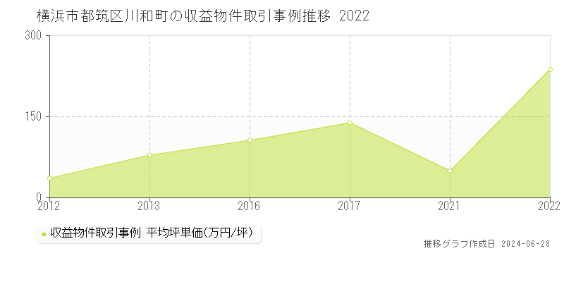 横浜市都筑区川和町の収益物件取引事例推移グラフ 