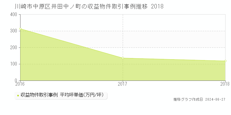 川崎市中原区井田中ノ町の収益物件取引事例推移グラフ 
