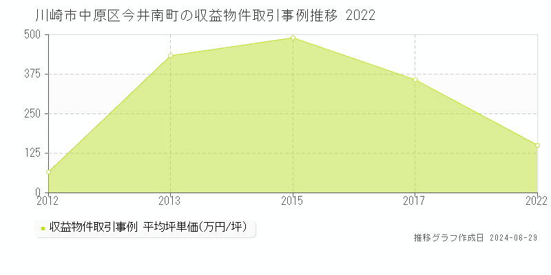 川崎市中原区今井南町の収益物件取引事例推移グラフ 