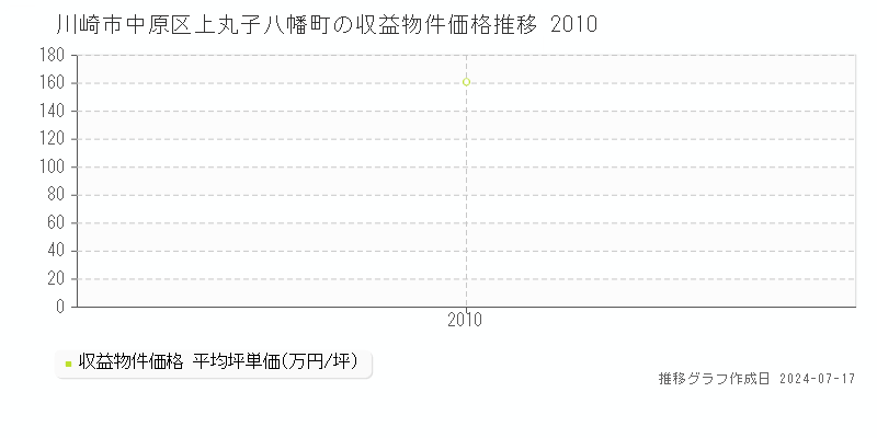 川崎市中原区上丸子八幡町の収益物件取引事例推移グラフ 