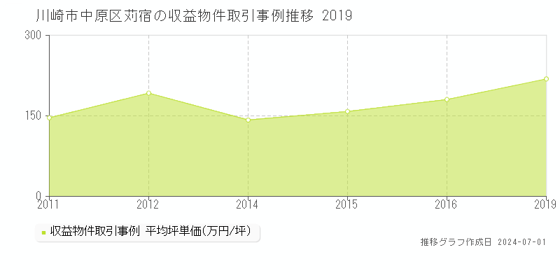 川崎市中原区苅宿の収益物件取引事例推移グラフ 