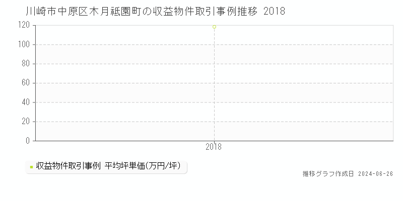 川崎市中原区木月祗園町の収益物件取引事例推移グラフ 