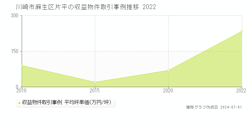 川崎市麻生区片平の収益物件取引事例推移グラフ 