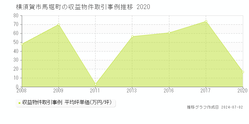 横須賀市馬堀町の収益物件取引事例推移グラフ 