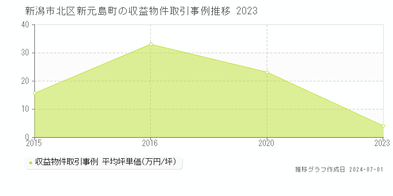 新潟市北区新元島町の収益物件取引事例推移グラフ 