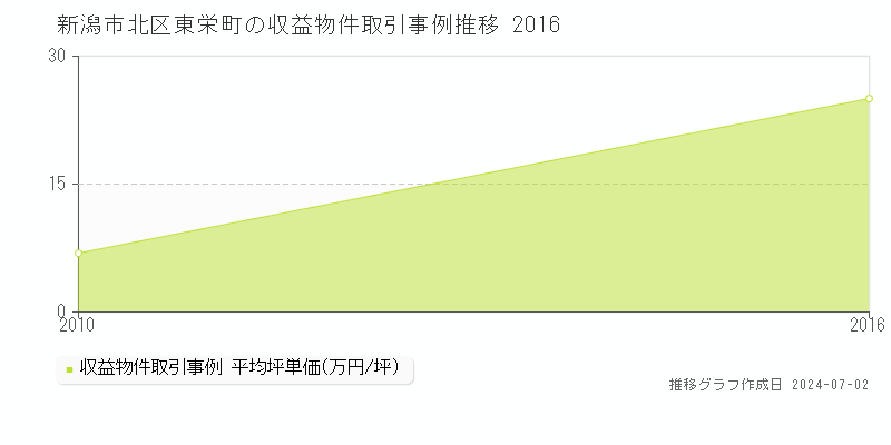 新潟市北区東栄町の収益物件取引事例推移グラフ 
