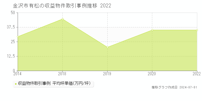金沢市有松の収益物件取引事例推移グラフ 