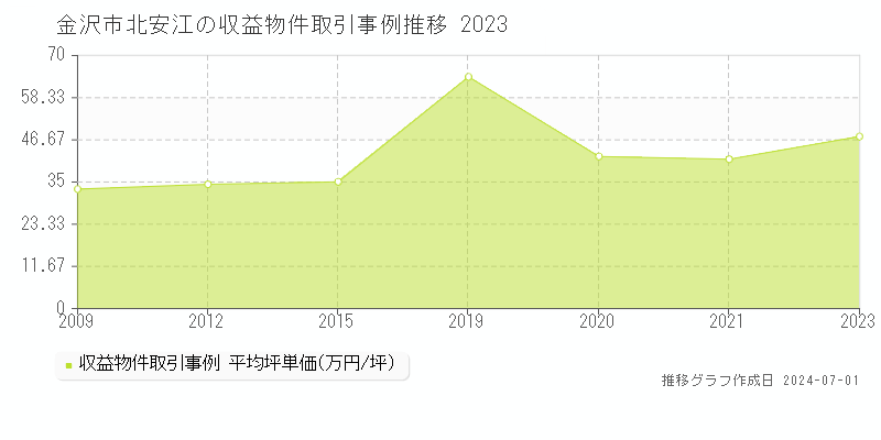 金沢市北安江の収益物件取引事例推移グラフ 