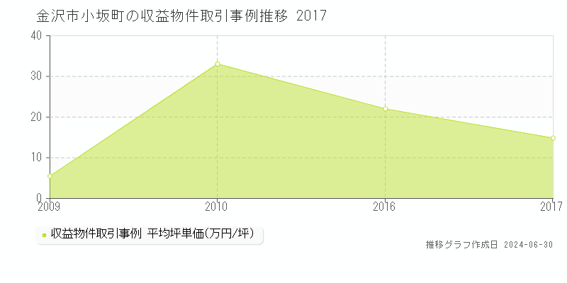 金沢市小坂町の収益物件取引事例推移グラフ 