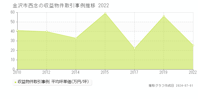 金沢市西念の収益物件取引事例推移グラフ 
