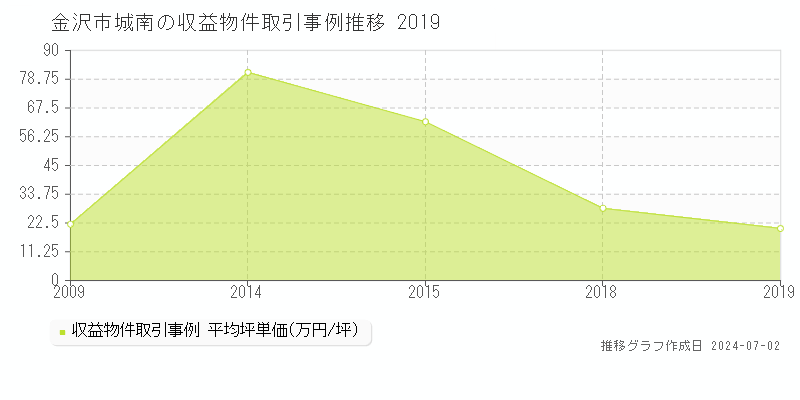 金沢市城南の収益物件取引事例推移グラフ 