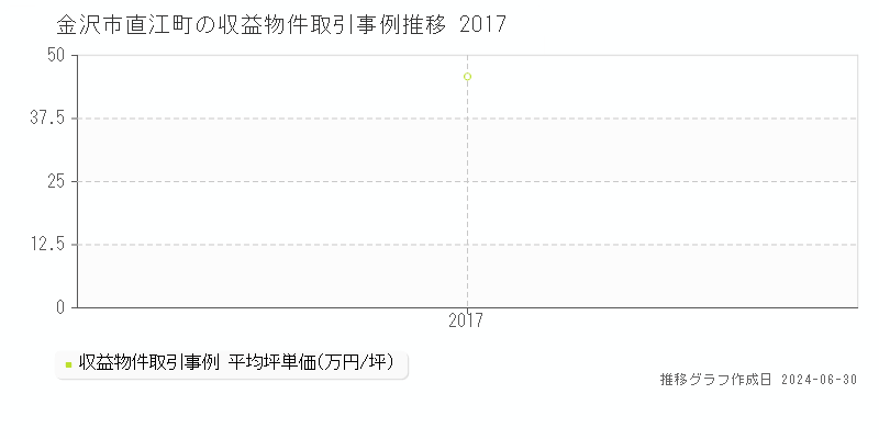 金沢市直江町の収益物件取引事例推移グラフ 