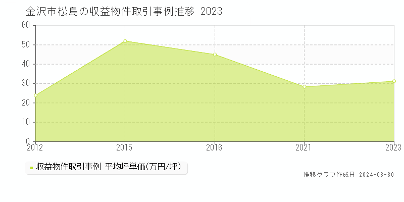 金沢市松島の収益物件取引事例推移グラフ 