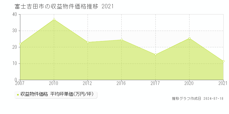 富士吉田市全域の収益物件取引事例推移グラフ 