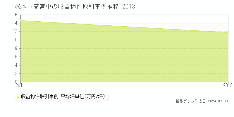 松本市高宮中の収益物件取引事例推移グラフ 
