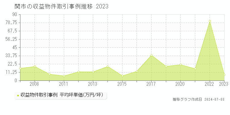 関市全域の収益物件取引事例推移グラフ 