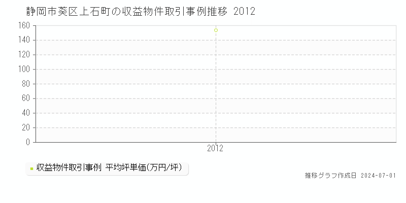 静岡市葵区上石町の収益物件取引事例推移グラフ 