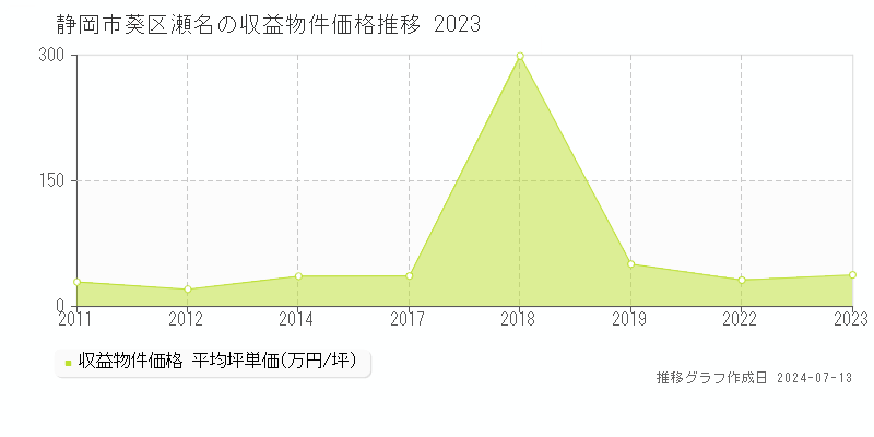 静岡市葵区瀬名の収益物件取引事例推移グラフ 