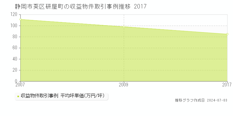 静岡市葵区研屋町の収益物件取引事例推移グラフ 