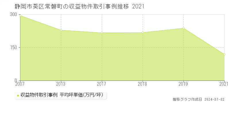 静岡市葵区常磐町の収益物件取引事例推移グラフ 
